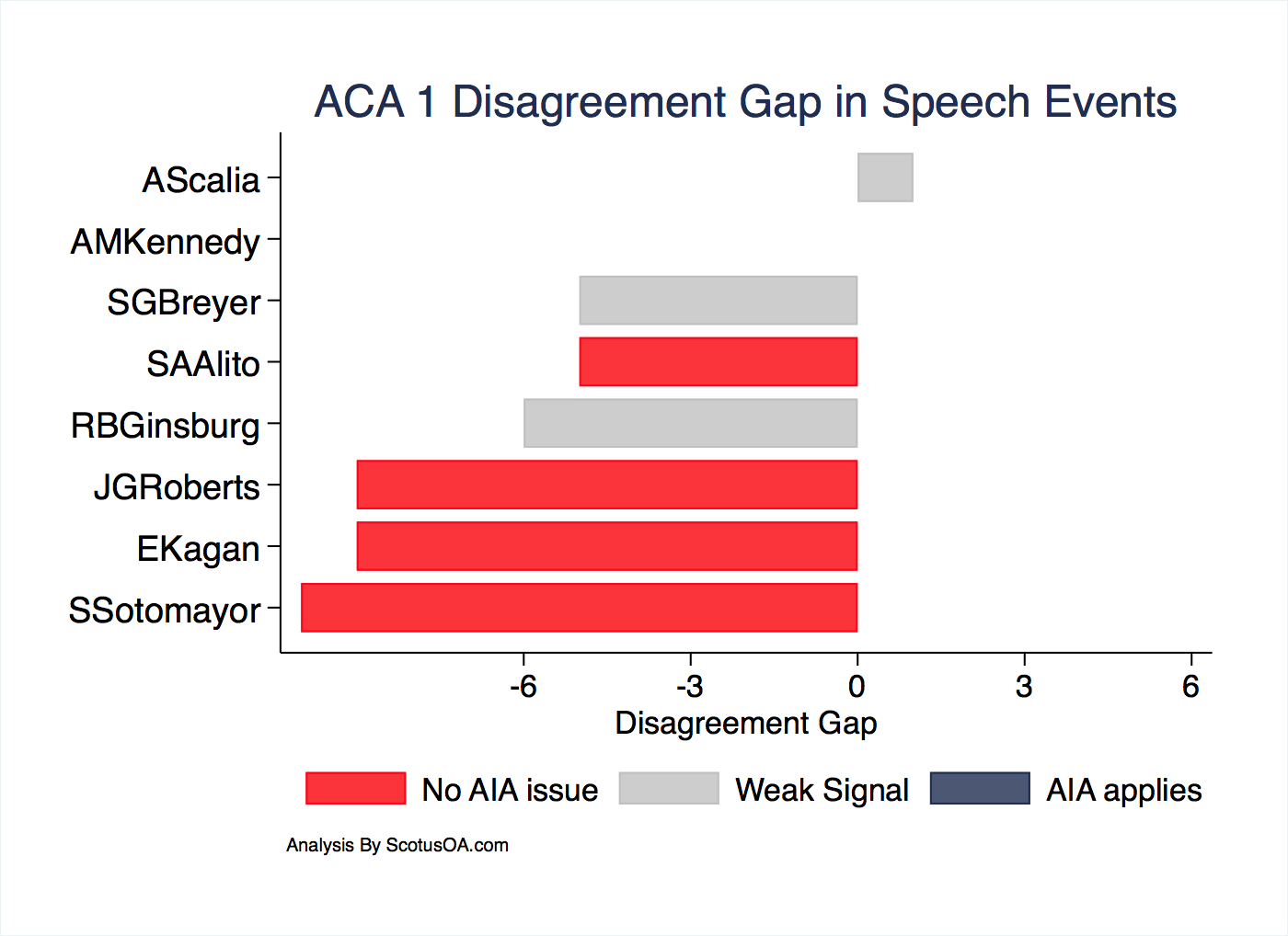 ACA 1 Disagreement Gap in Speech Events SCOTUS OA